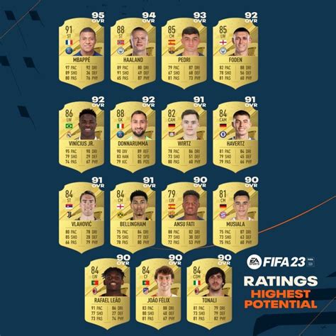 Potential and age play a major role, especially in Career Mode. To keep your center of your defense safe – for years to come – we have put together the 10 best CB talents in FIFA 22. Career Mode, my home and passion: Goalie Gems – keep a clean sheet; Who is my next club in Career Mode? Moneycheat without cheating: Highest …